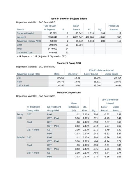 SOLUTION Psyc 355 Liberty Universit Spss Homework One Way Anova