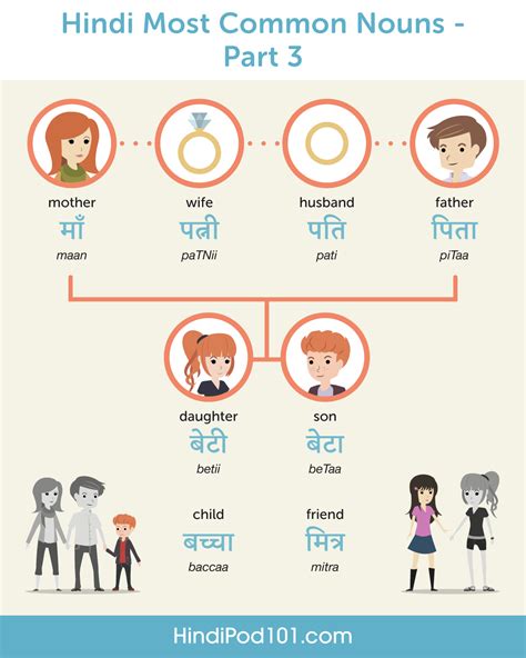 The 100 Most Common Hindi Nouns