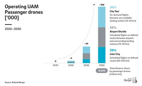 The High Flying Industry Urban Air Mobility Takes Off Roland Berger