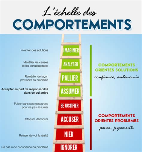 Léchelle Des Comportements Est Un Outil Pour Vous Aider à Mieux