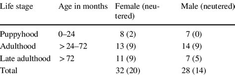 Age Sex And Neuter Status Of Subjects Download Scientific Diagram