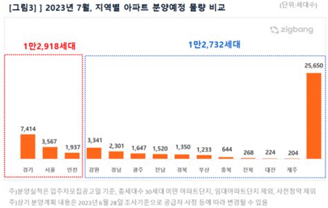 7월 전국 2만2560가구 분양입지·분양가 따라 청약성적 양극화 네이트 뉴스