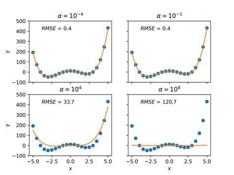 Kernel Ridge Regression Python Tutorial Marcos Del Cueto