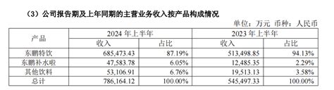 上半年净利润增速超40，东鹏饮料如何坐稳国内能量饮料头把交椅？市场品牌消费