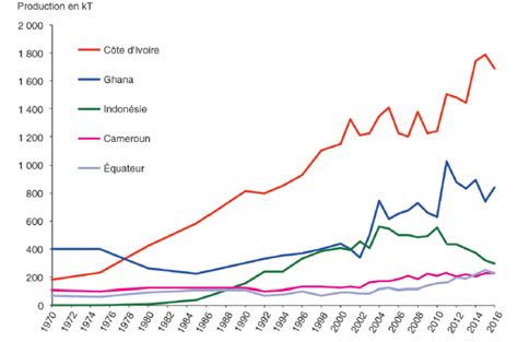 Cacao De La Production Mondiale R Partie Entre Sept Pays