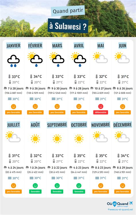 Quand Partir Sulawesi Climat Temp Rature M T O O Et Quand