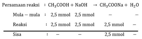 Pada titrasi 25 mL CH 3 COOH 0,1 M oleh NaOH 0,1...