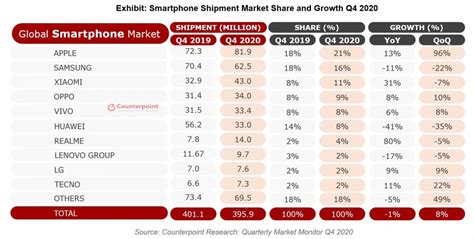 Idc公布2020全年智能手机出货量报告：小米华为vivo进入top5腾讯新闻