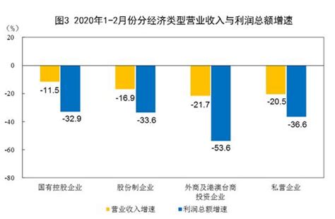 统计局：1 2月全国规上工业企业利润同比下降383（附解读） 宏观 南方财经网