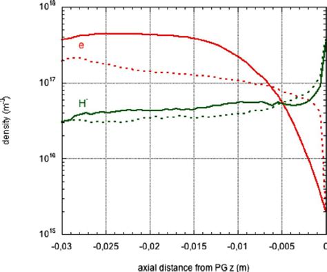 Color Online Axial Profile Of Electron And H Density For Line B