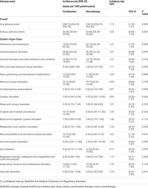 Adverse Events Overall And By System Organ Class Meddra Download Scientific Diagram