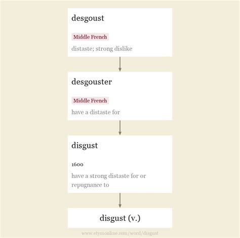 Disgust Origin And Meaning Of Disgust By Online Etymology Dictionary