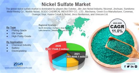 Nickel Sulfate Market Size Share Growth And Forecast 2028