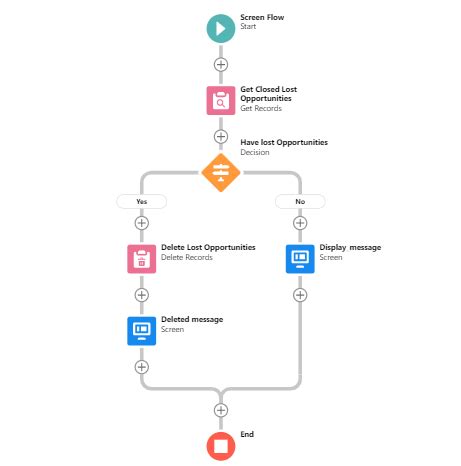 Delete Related Records Using Flow Action In Salesforce