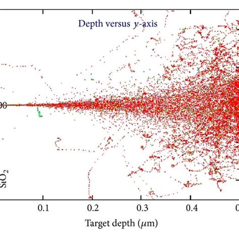 The Simulation Of 50 Kev Protons Passing Through 05 μm Thick Layer Of