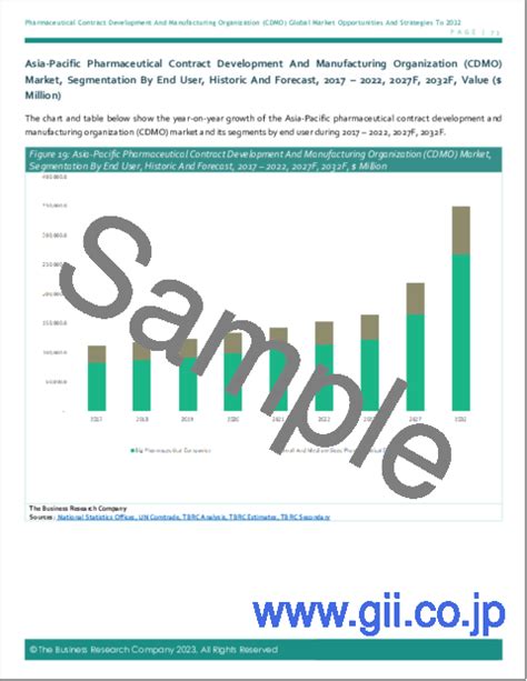 医薬品開発・製造受託機関（cdmo）市場 市場規模 業界シェア 市場分析 成長性 2032年