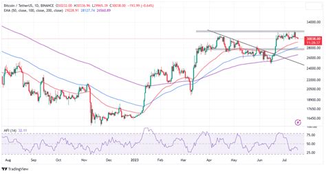 Bitcoin Price Eyes Big Move As Lightning Network Hits Binance K