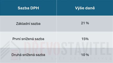 Sazby DPH před začátkem roku 2024 existovala dvojí snížená sazba