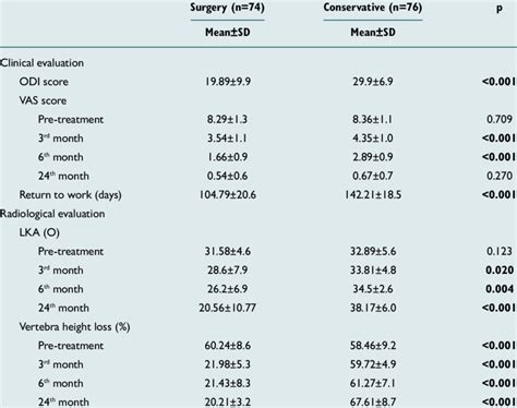 Comparison Of Clinical And Radiological Outcomes Of The Patients In