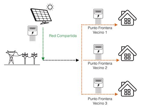 Autoconsumo Compartido C Mo Lo Desarrollamos Solartradex