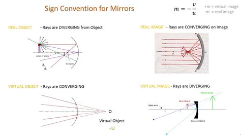 Sign Convention For Spherical Mirrors Youtube