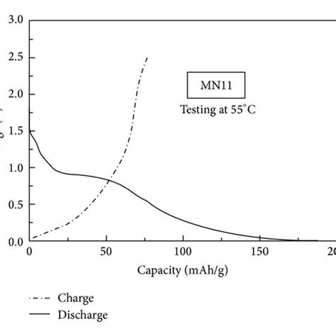 A Initial Charge Discharge Curves And B Charge Discharge Capacities Download Scientific