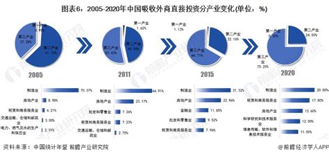 十张图了解2022年中国利用外资市场现状及发展趋势 利用外资总量持续上升 维科号