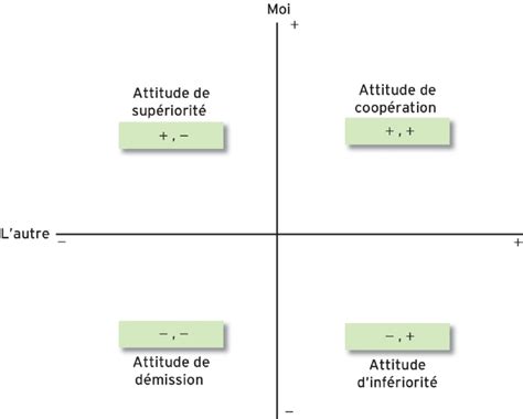 Les Positions De Vie