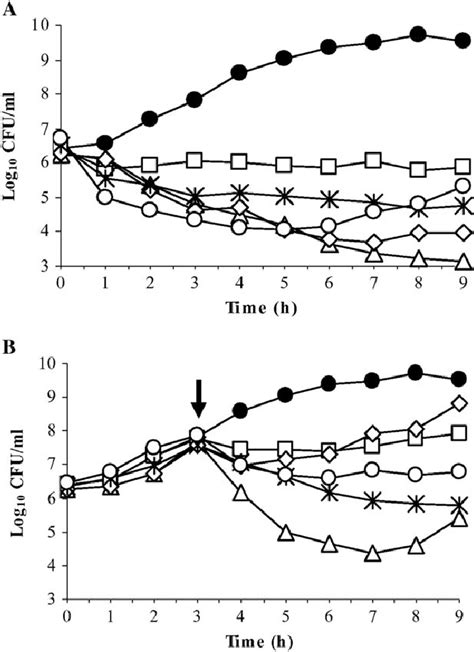 Time Kill Curves Of S Aureus Measured By Cfu Counts After Treatment