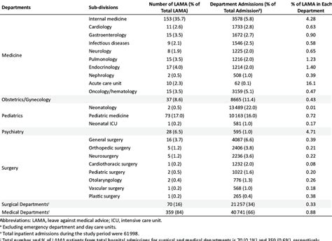 Distribution of LAMA Patients in Between All Departments a | Download Scientific Diagram