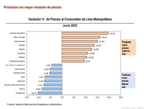 Inflación ¿cuáles Fueron Los Alimentos Y Servicios Que Más Subieron De Precio En Junio Infobae