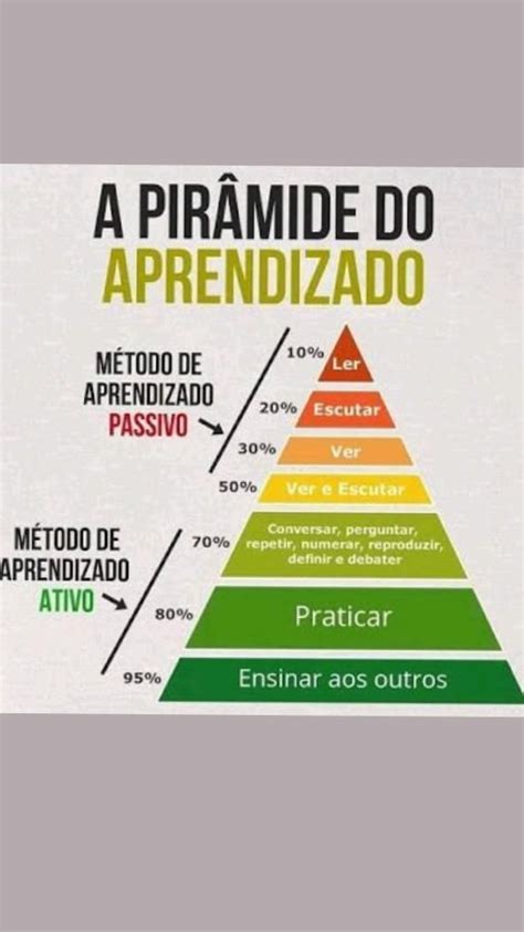 A Pir Mide Do Aprendizado Em Gest O E Neg Cios Neurociencia E