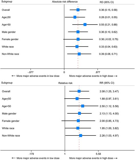 Subgroup Analysis Forest Plot Of Absolute Risk Difference Rd And