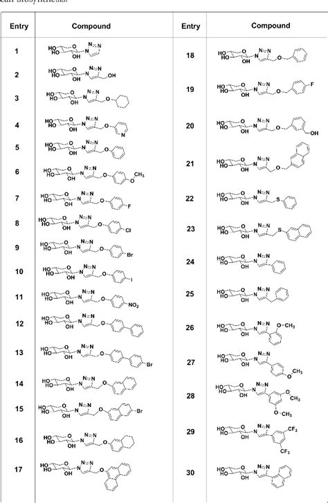 Table From Investigating The Elusive Mechanism Of Glycosaminoglycan