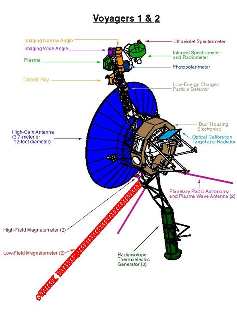 Voyager 1 And 2 Schematic Outer Planets Exploration