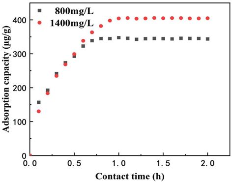 Processes Free Full Text Adsorption Behavior And Adsorption Dynamics Of Micrometer Sized