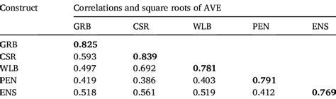 Discriminant Validity Of The Correlations Between Constructs