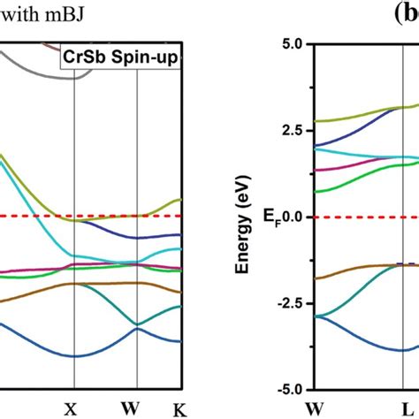 Spin Polarized Band Structure Obtained With Tb Mbj For Crsb A Majority Download Scientific