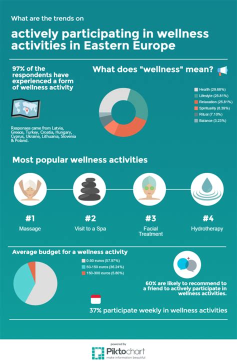 Infographic About Wellness In Eastern Europe Global Wellness Institute