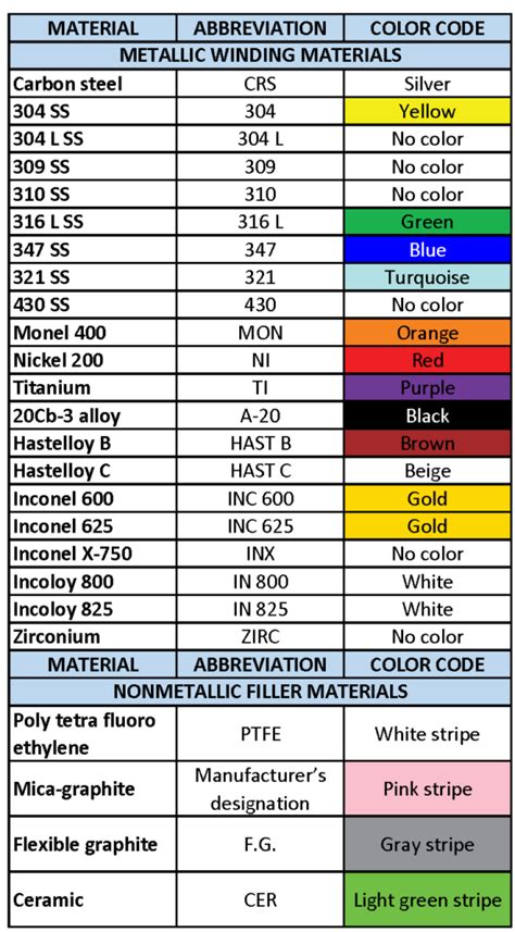 Learn About Spiral Wound Gasket And Color Code Designinte