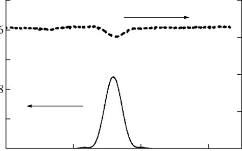 Angular Dependences Of The Transmitted Dashed Line And Diffracted