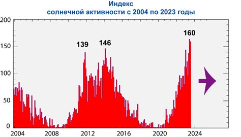 Уровень солнечной активности достиг максимальных значений за 20 лет и ...