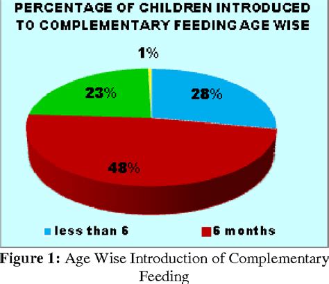 Table 1 From Exploring The Diversity In Feeding Practices Among The