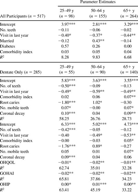 Regression Of Self Reported Oral Health By Age Group Download Table