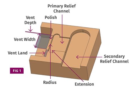 Back To Basics On Mold Venting Part Shape Dimensions Details