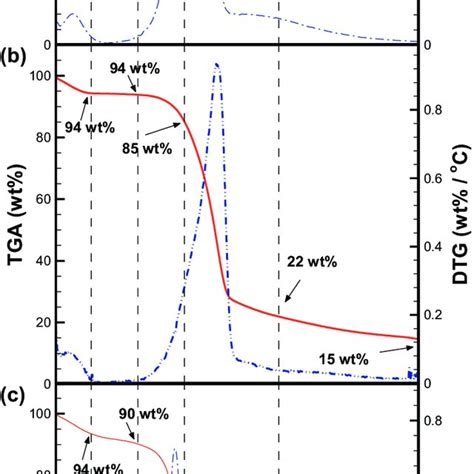 Thermogravimetric Analysis And Derivative Thermogravimetric Curves Of