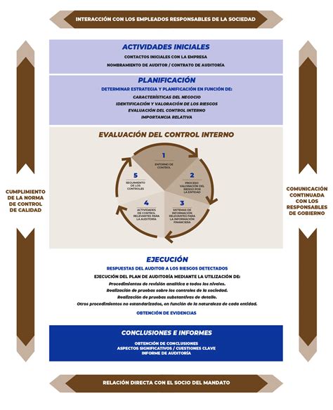 Proceso De Auditor A Gicaudit Consulting Slp