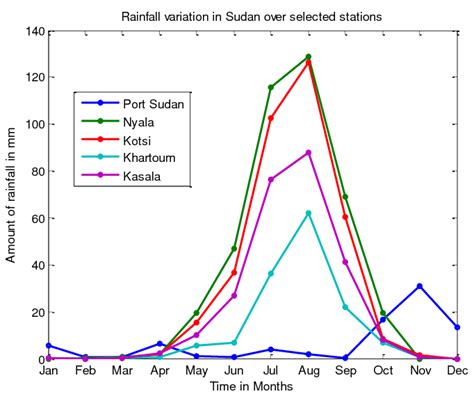 Observed rainfall record in selected stations in Sudan. The data used ...