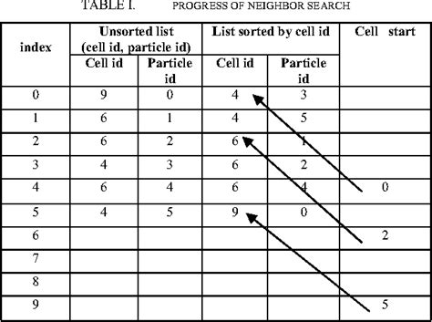 Table I From The Simulation And Implementation Of Discrete Particle