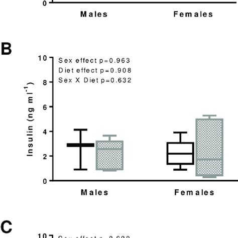 Metabolic phenotype in the males and females from the Fiber (black ...